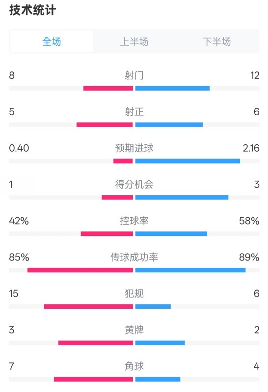  費耶諾德0-2國米數(shù)據(jù)：射門8-12，射正5-6，控球率42%-58%