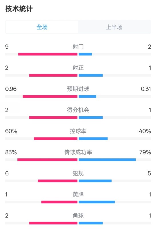  拜仁半場1-0藥廠數(shù)據(jù)：射門9-2，射正2-1，控球率60%-40%
