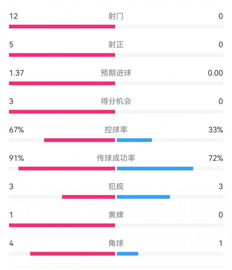  攻防戰(zhàn)！巴黎0-0利物浦半場：巴黎12射5正3次得分機會，紅軍0射門