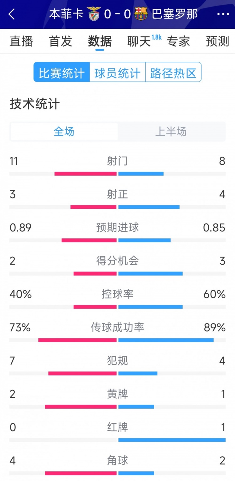  十人作戰(zhàn)，巴薩vs本菲卡半場(chǎng)數(shù)據(jù)：射門(mén)8-11，射正4-3