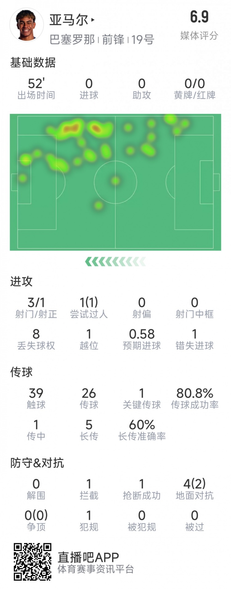  亞馬爾本場數(shù)據(jù)：3射1正，1次過人，1次錯(cuò)失良機(jī)，評分6.9分