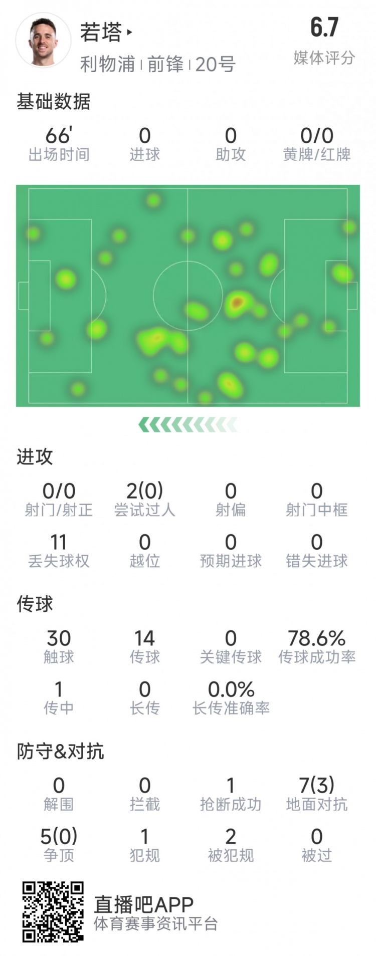  若塔本場數(shù)據(jù)：0射門，12次對抗僅3次成功，1次搶斷，評分6.7分
