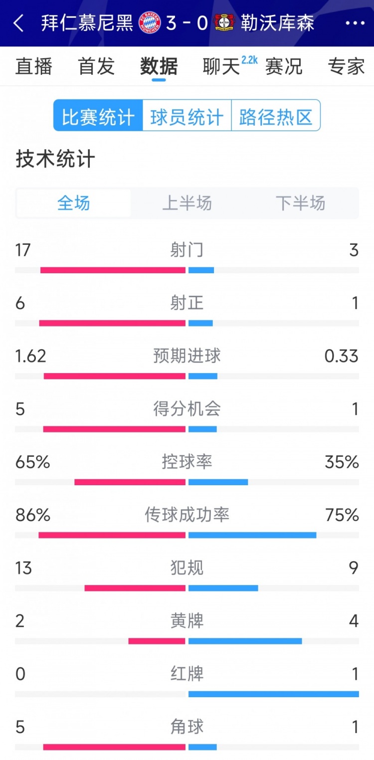  碾壓！拜仁3-0勒沃庫森全場(chǎng)數(shù)據(jù)：射門17-3，射正6-1