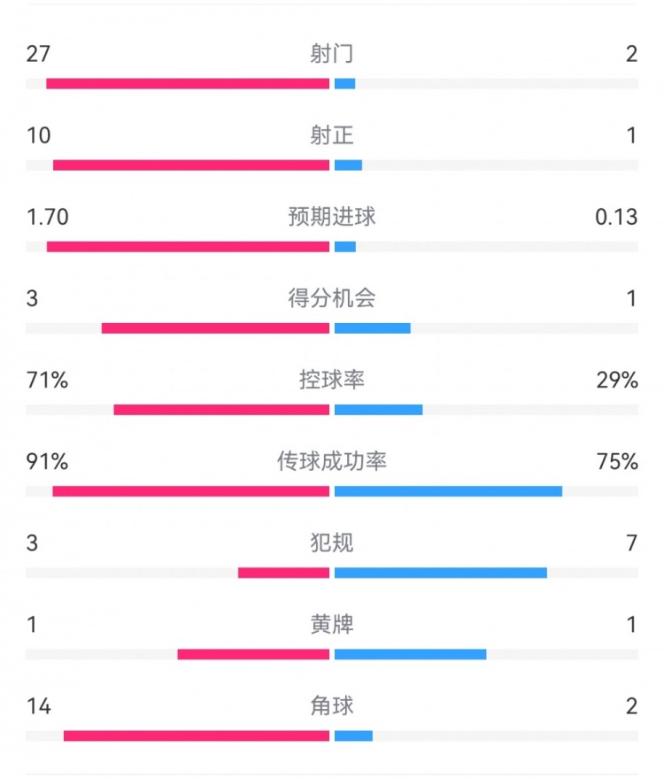  這就是足球！巴黎0-1利物浦：巴黎27射14角球無果，紅軍2射1進(jìn)球