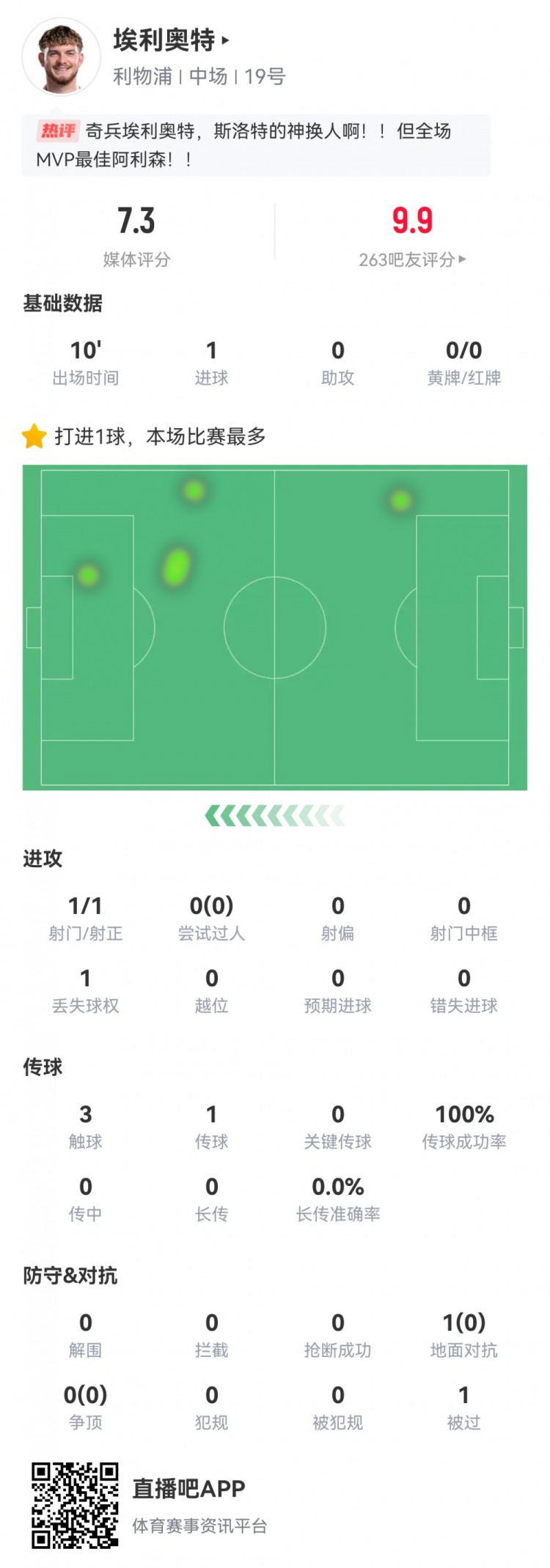  神兵天降！埃利奧特?cái)?shù)據(jù)：替補(bǔ)10分鐘，首次觸球即絕殺，評(píng)分7.3