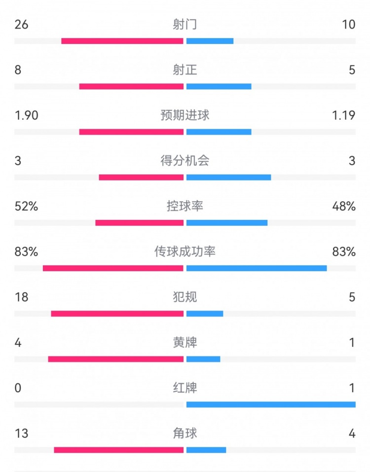  十人巴薩1-0本菲卡：射門10-26，射正5-8，犯規(guī)5-18，角球4-13