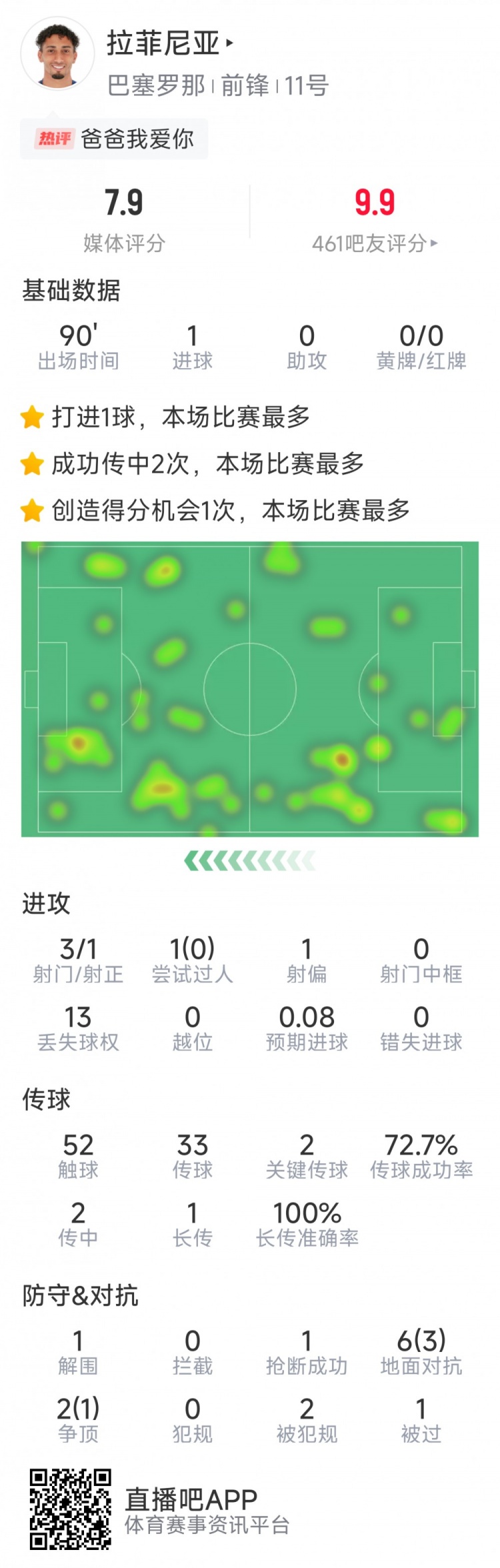  拉菲尼亞本場數(shù)據(jù)：打進唯一進球，3次射門，2次關(guān)鍵傳球