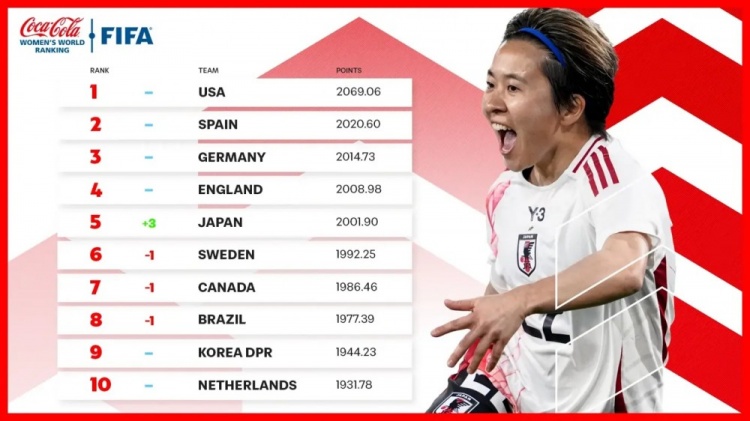  新一期女足排名：中國女足仍列第17、日本升至第5、美國居首