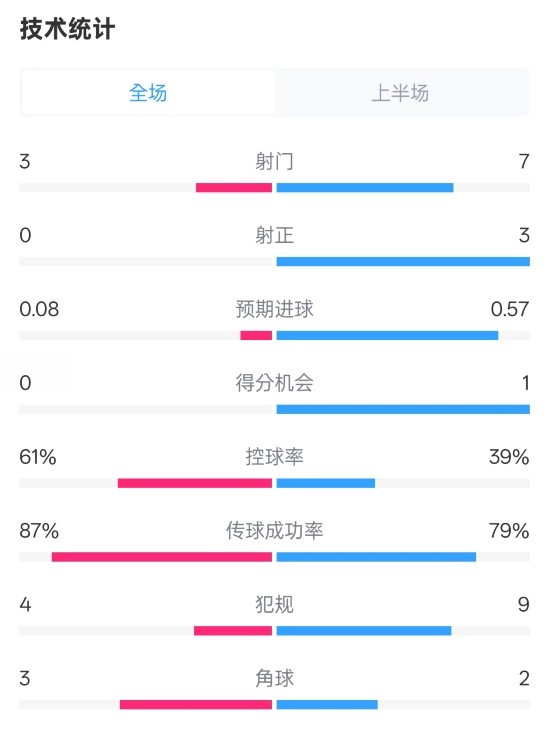  皇社半場0-0曼聯(lián)數(shù)據(jù)：射門3-7，射正0-3，控球率61%-39%