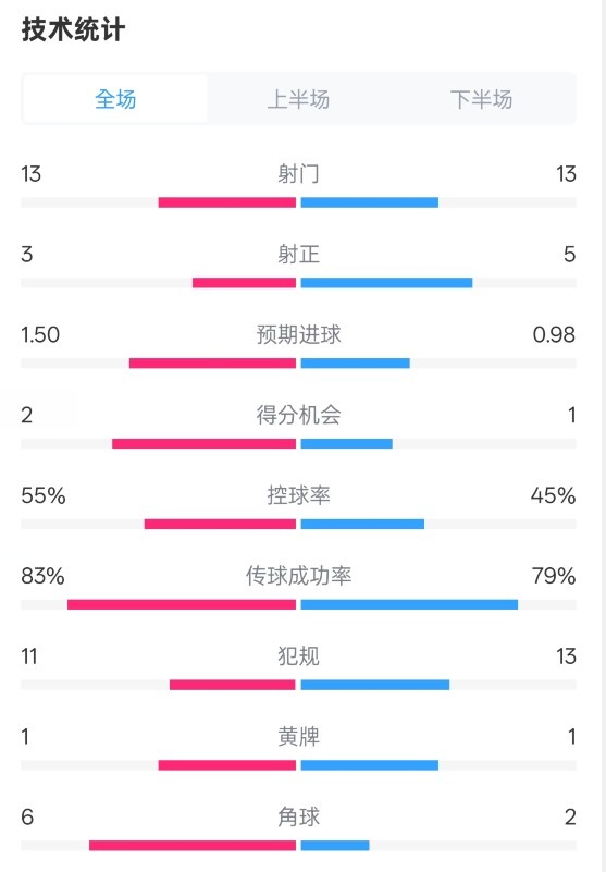  皇社1-1曼聯(lián)全場數(shù)據(jù)：射門13-13，射正3-5，控球率55%-45%