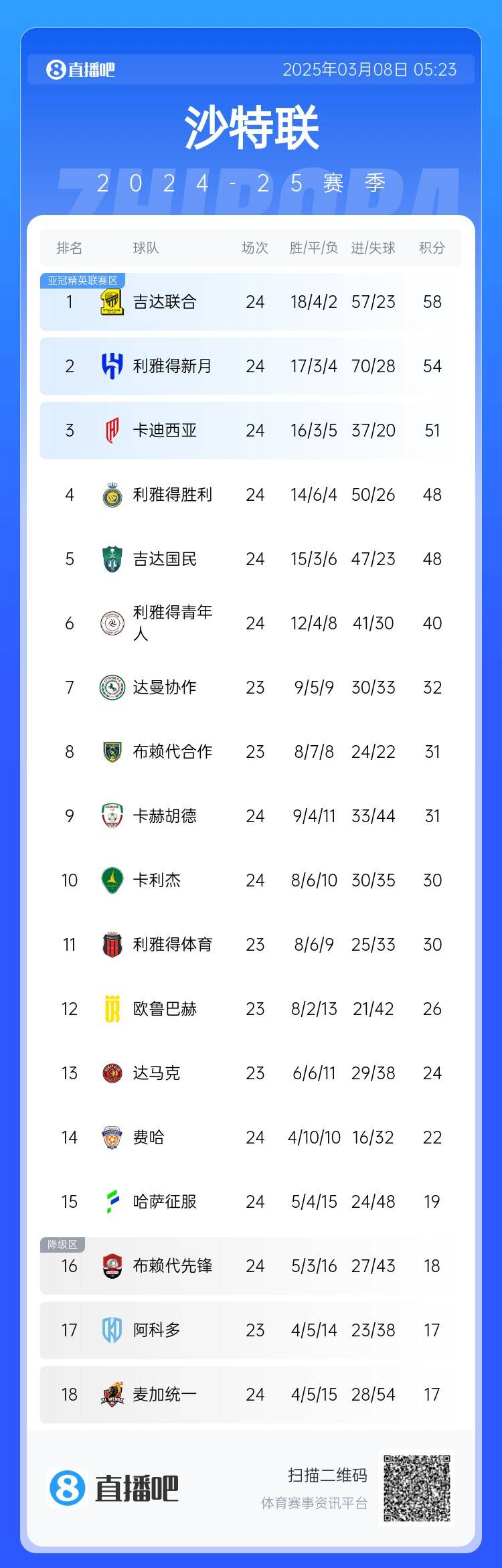  沙特聯(lián)積分榜：利雅得勝利2輪不勝&落后榜首10分，吉達(dá)聯(lián)合4分領(lǐng)跑