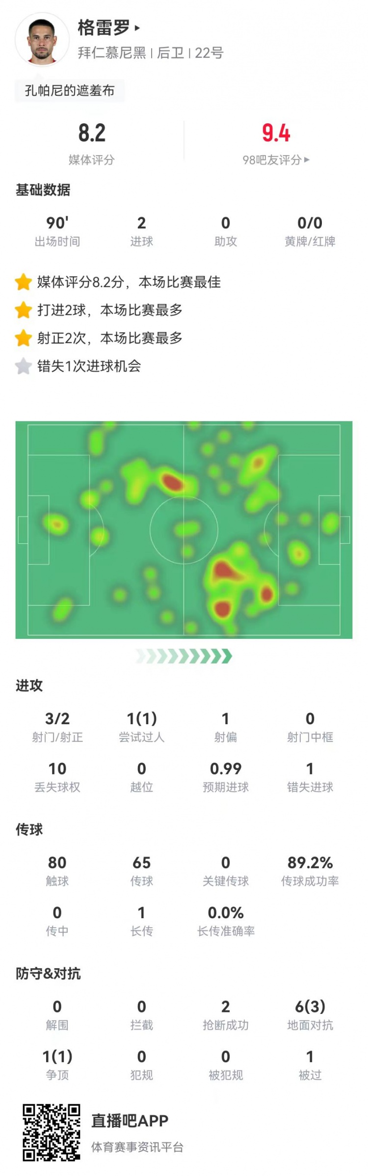  格雷羅本場(chǎng)3射2正進(jìn)2球+1失良機(jī) 7對(duì)抗4成功，8.2分全場(chǎng)最高