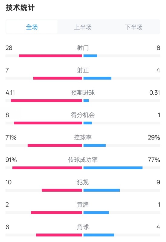  利物浦3-1南安普頓數(shù)據(jù)：射門28-6，射正7-4，控球率71%-29%