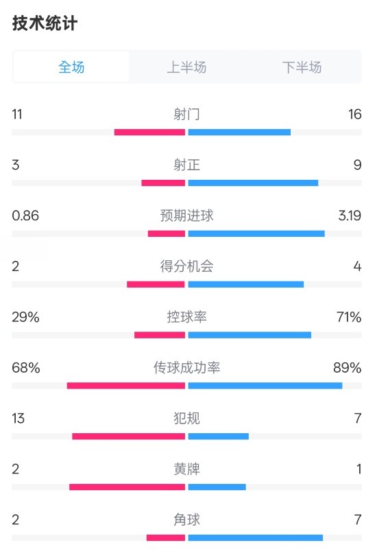  萊切2-3米蘭全場數(shù)據(jù)：射門11-16，射正3-9，控球率29%-71%