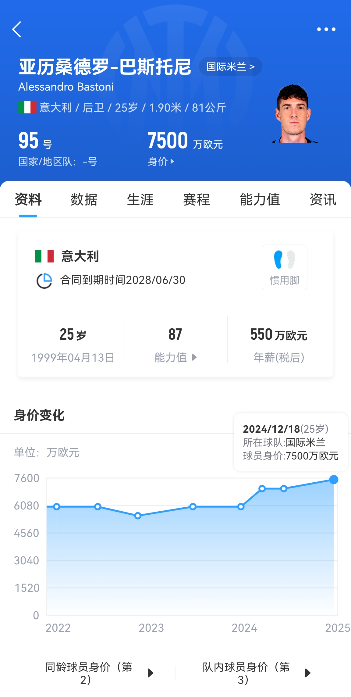  25歲身價7500萬！巴斯托尼83分鐘人球分過奔襲策動，圖拉姆失空門