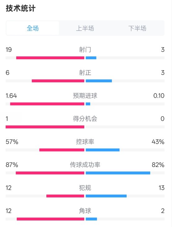  占優(yōu)！切爾西1-0藍狐數(shù)據(jù)：射門19-3，射正6-3，控球率57%-43%
