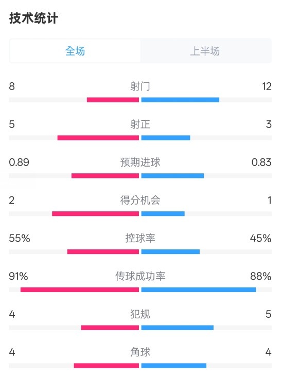  皇馬半場2-1巴列卡諾數(shù)據(jù)：射門8-12，射正5-3，控球率55%-45%