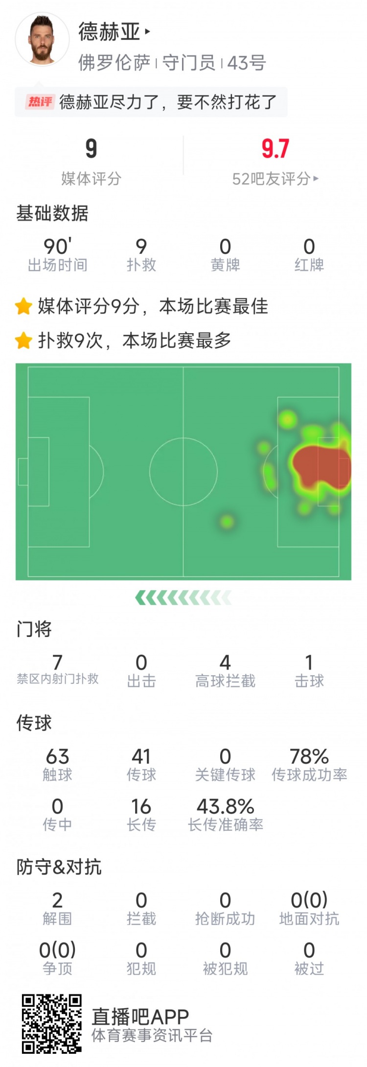  盡力局！德赫亞本場(chǎng)貢獻(xiàn)9次撲救，難阻球隊(duì)1-2不敵那不勒斯