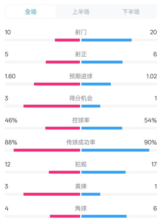  皇馬2-1巴列卡諾數(shù)據(jù)：射門(mén)10-20，射正5-6，控球率46%-54%