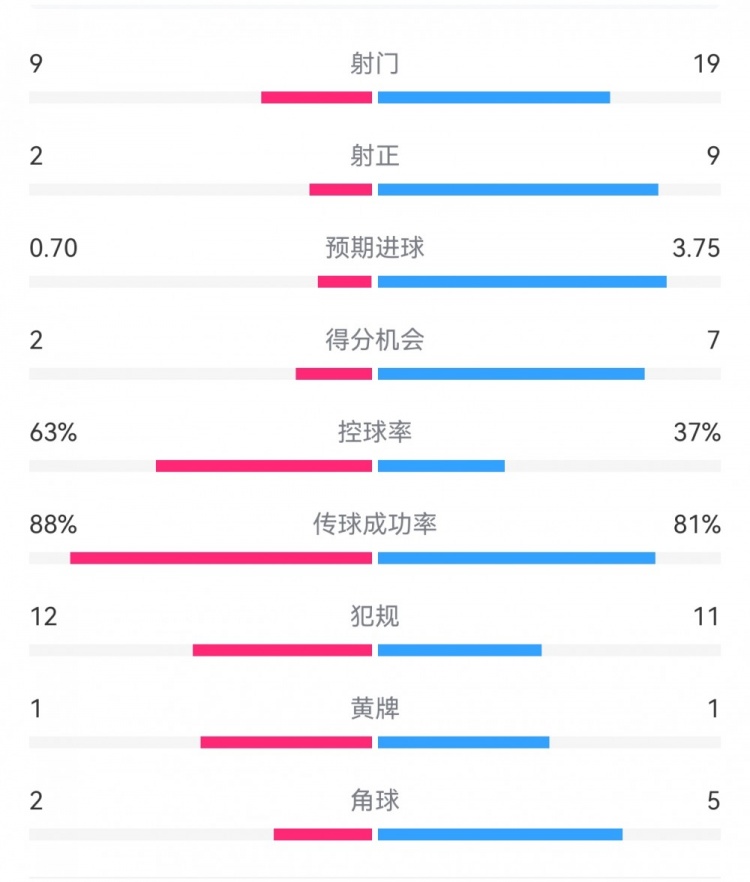  尤文0-4亞特蘭大：射門9-19，得分機(jī)會2-7，預(yù)期進(jìn)球0.70-3.75
