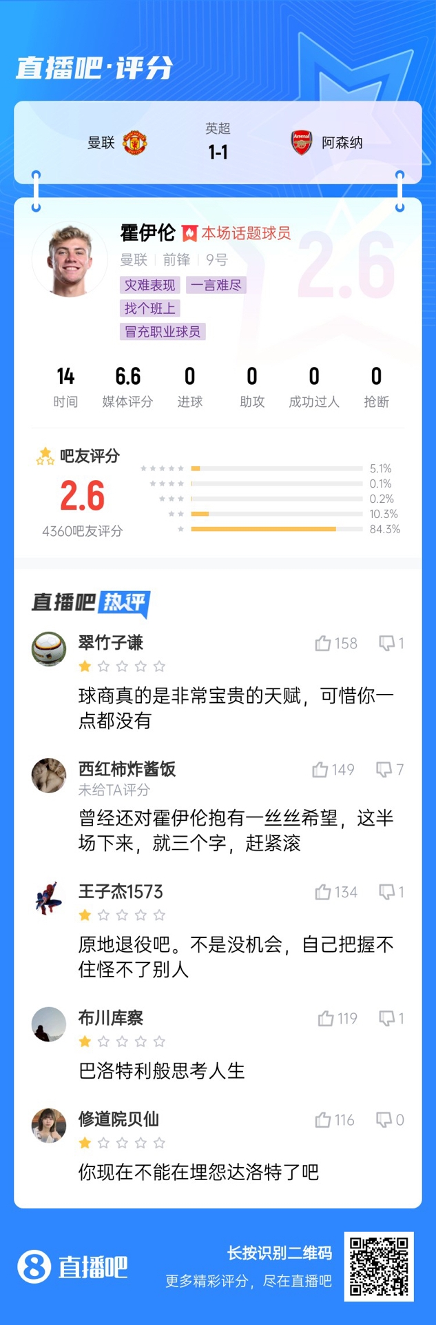  6000萬身價(jià)3個(gè)月0球！霍伊倫被打2.6分：思考人生，沒球商 趕緊滾