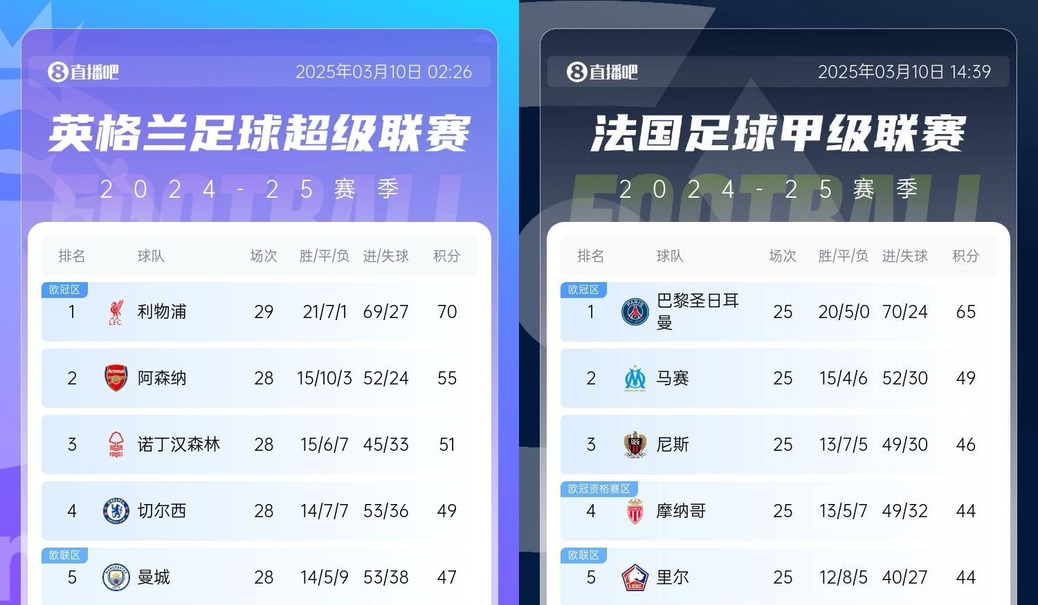  還有高手？槍手掉鏈子紅軍15分領(lǐng)跑，馬賽等隊(duì)掉鏈子巴黎16分領(lǐng)跑