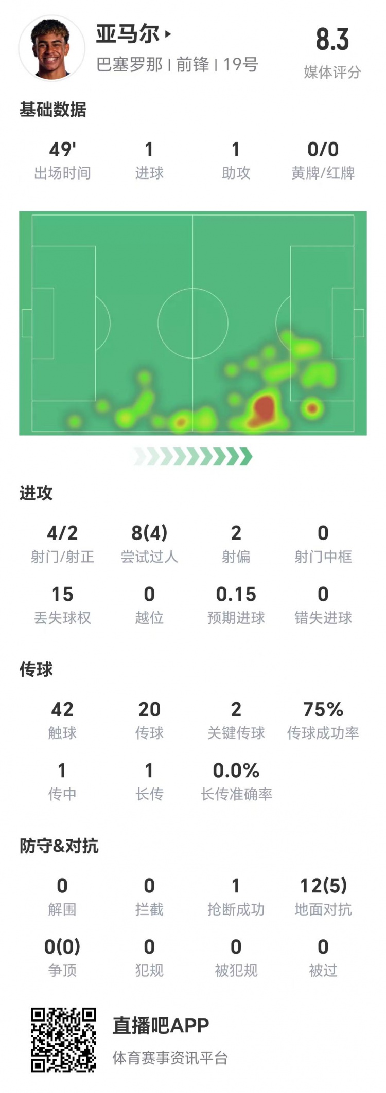  亞馬爾半場數(shù)據(jù)：1球1助，4次射門兩次射正&兩腳關鍵傳球