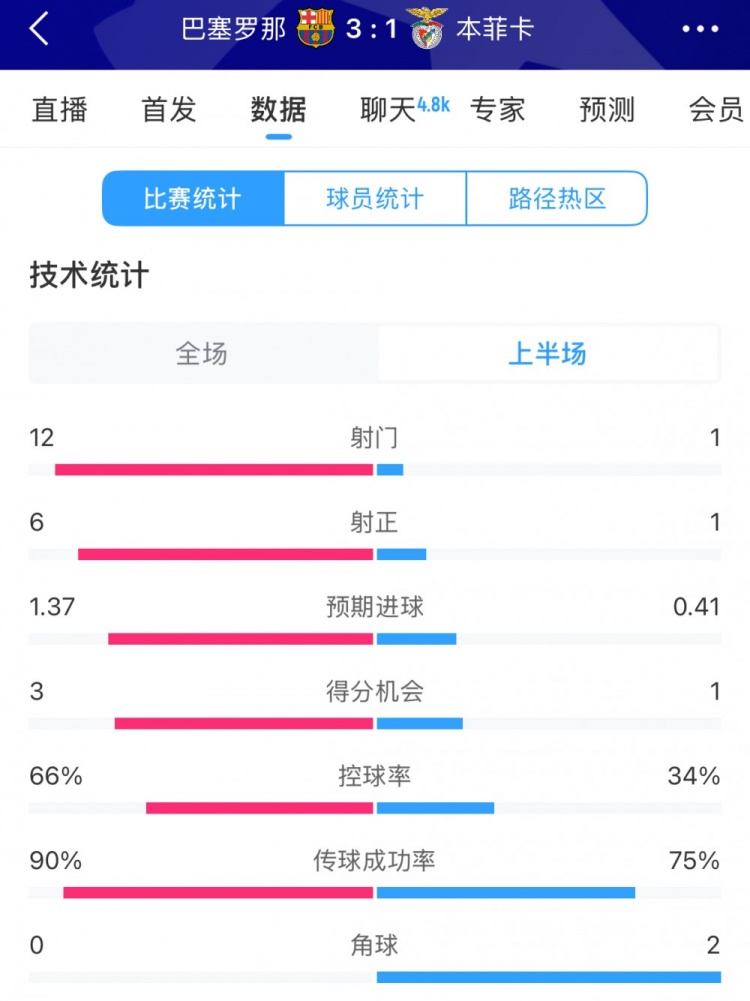  巴薩vs本菲卡半場(chǎng)數(shù)據(jù)：射門12-1，射正6-1，控球率66%-34%