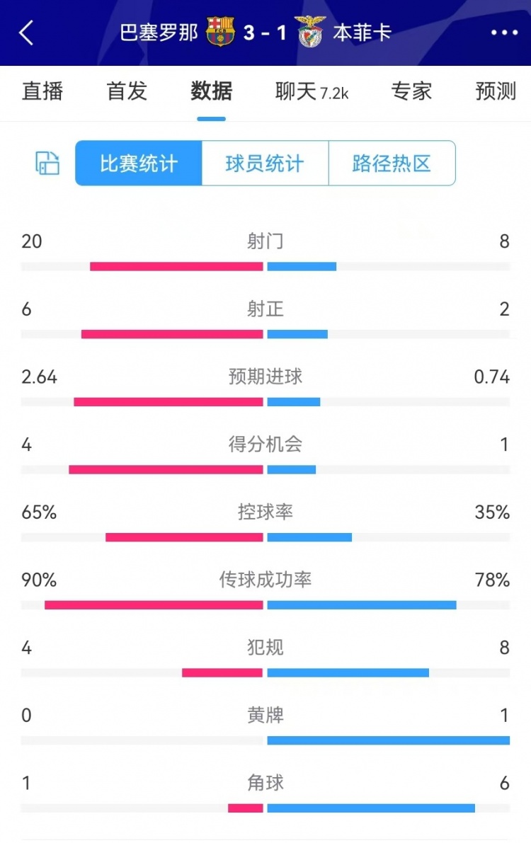  巴薩vs本菲卡數(shù)據(jù)：射門20-8、射正6-2、得分機(jī)會(huì)4-1、角球1-6