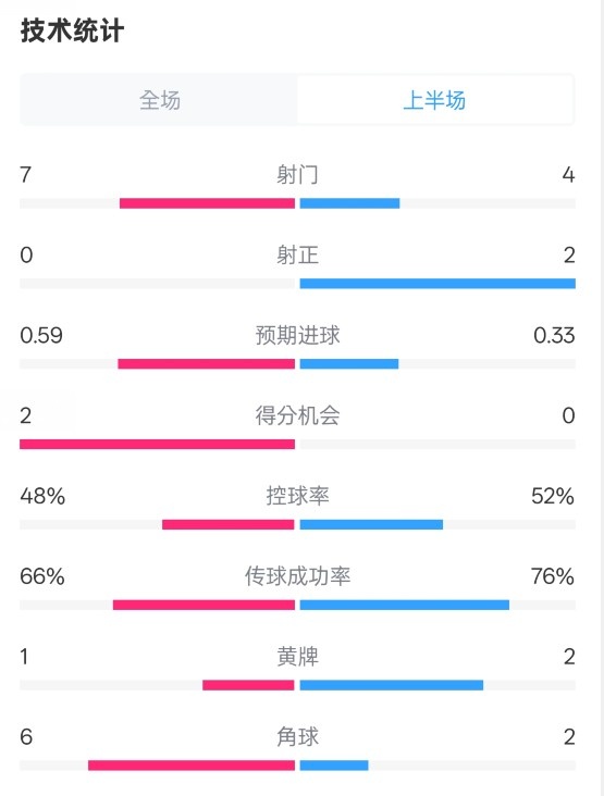  藥廠半場(chǎng)0-0拜仁數(shù)據(jù)：射門7-4，射正0-2，控球率48%-52%