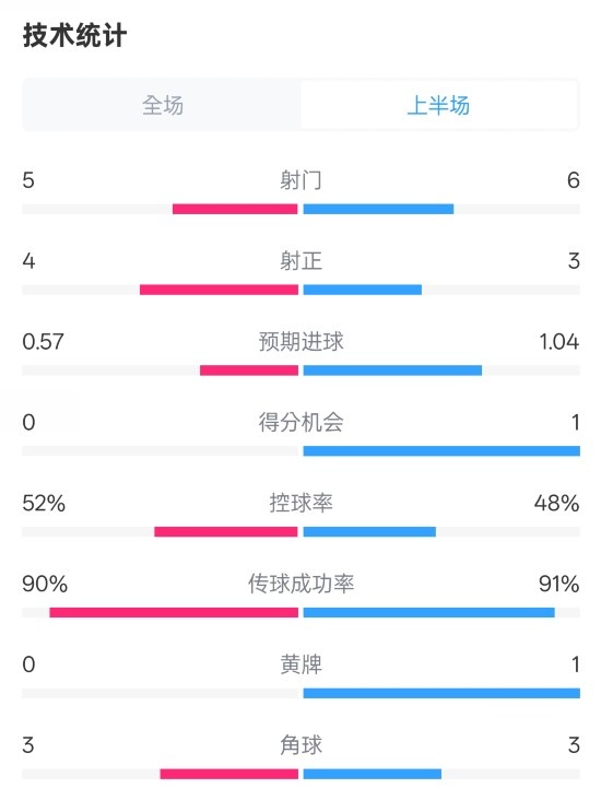 國(guó)米半場(chǎng)1-1費(fèi)耶諾德數(shù)據(jù)：射門5-6，射正4-3，控球率52%-48%