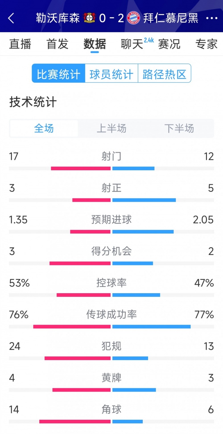  效率致勝，拜仁2-0勒沃庫森全場數(shù)據(jù)：射門12-17，射正5-3