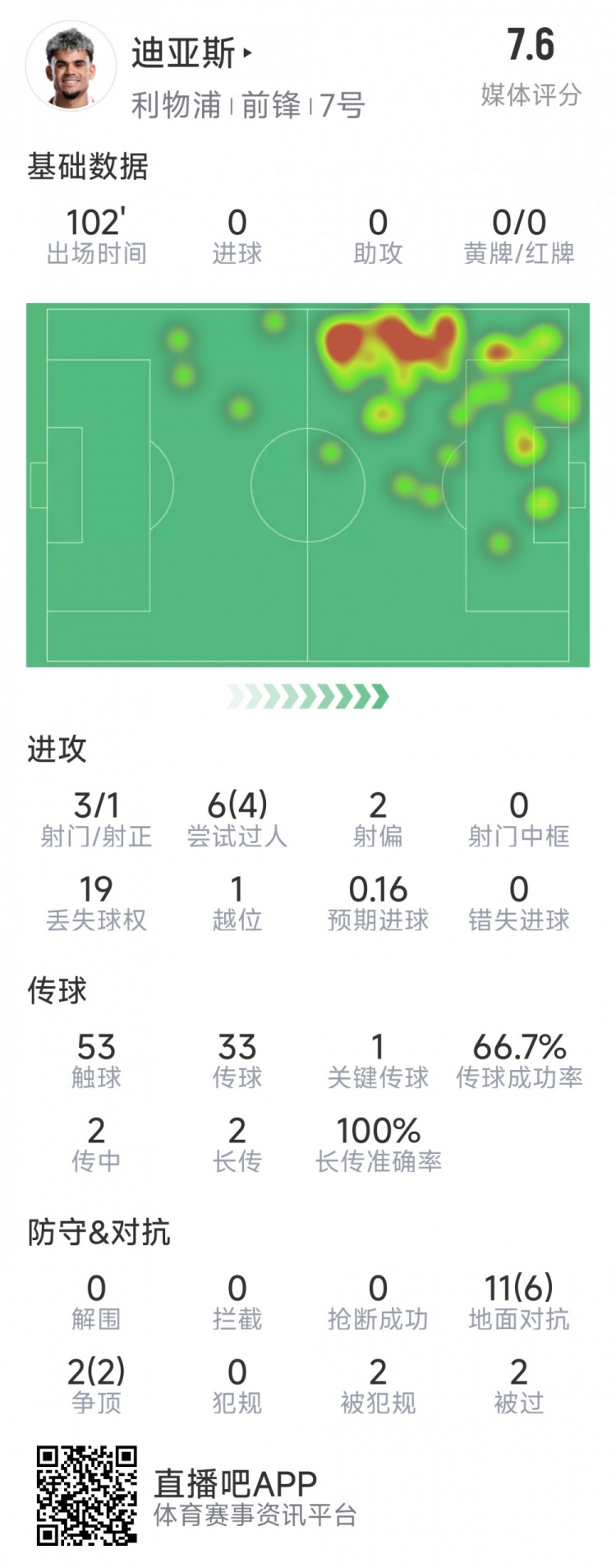  迪亞斯本場(chǎng)數(shù)據(jù)：3射1正，6次過人4次成功，1次關(guān)鍵傳球