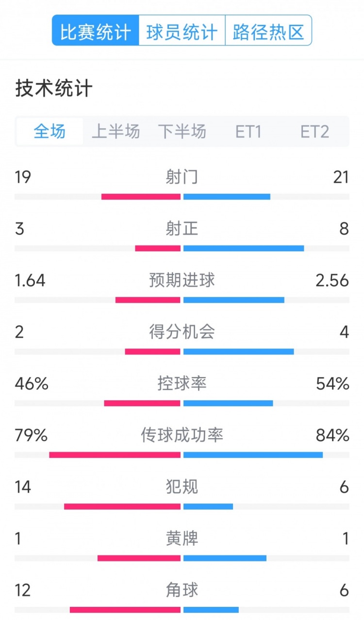  點(diǎn)球決勝，利物浦vs巴黎120分鐘比賽數(shù)據(jù)：射門19-21，射正3-8