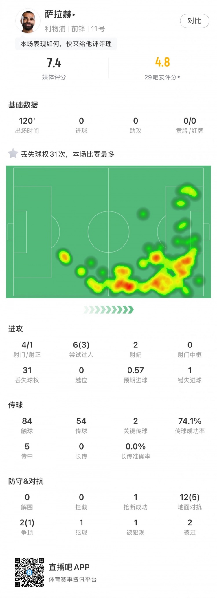  薩拉赫本場數(shù)據(jù)：4射1正，2次關鍵傳球，31次丟失球權