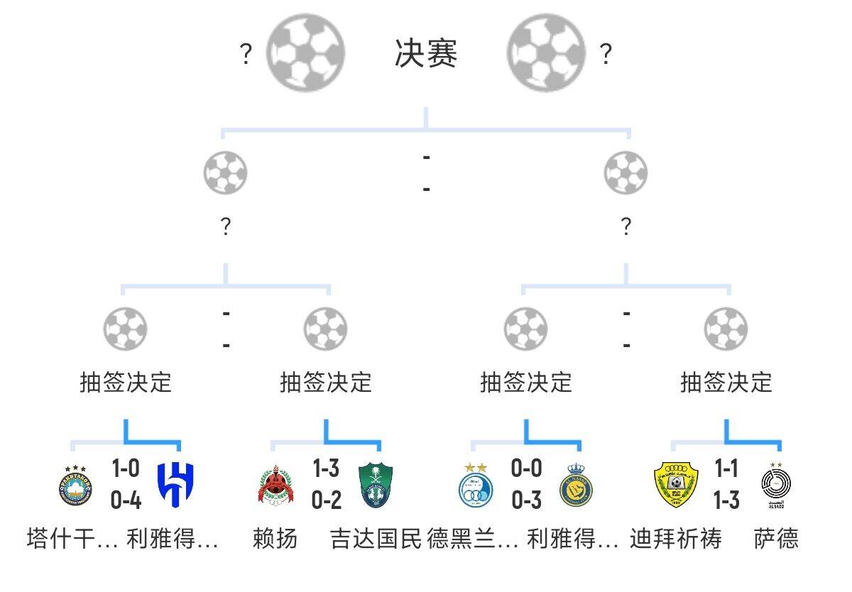  全員惡人！新月+勝利+國(guó)民打亞冠全部輕松晉級(jí)，西亞4強(qiáng)沙特占3席
