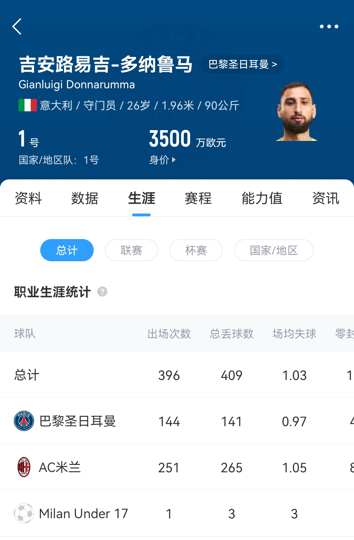  十年后應(yīng)該還在踢！多納魯馬16歲首秀 生涯出場(chǎng)486次現(xiàn)在才26歲！