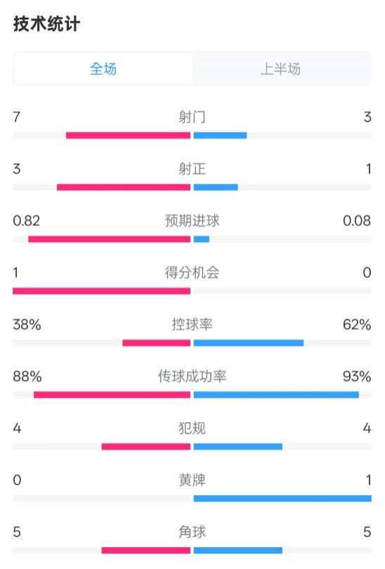  馬競半場1-0皇馬數據：射門7-3，射正3-1，控球率38%-62%