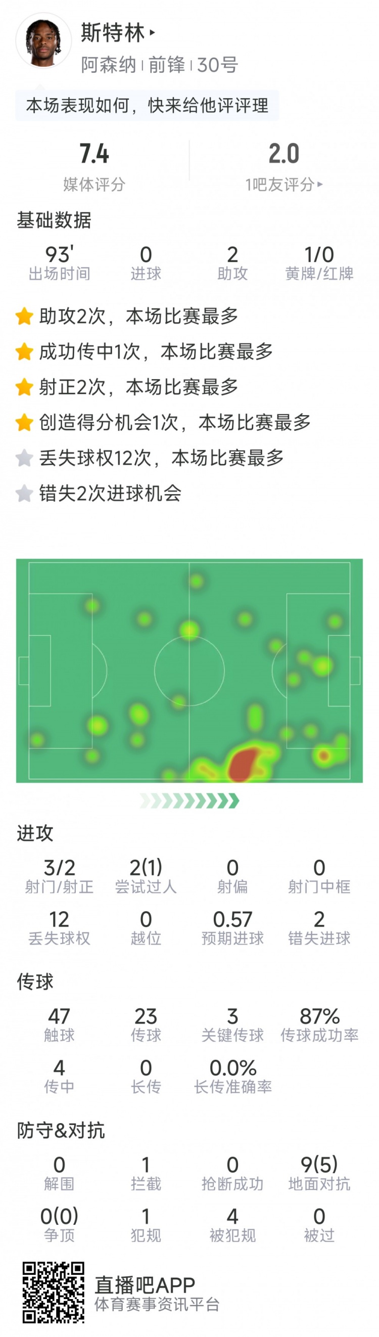  斯特林本場數(shù)據(jù)：2次助攻，3次關(guān)鍵傳球，3射2正，2次錯失良機(jī)
