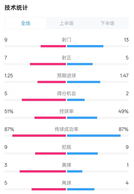  阿森納2-2埃因霍溫全場數(shù)據(jù)：射門9-13，射正7-5，控球率51%-49%