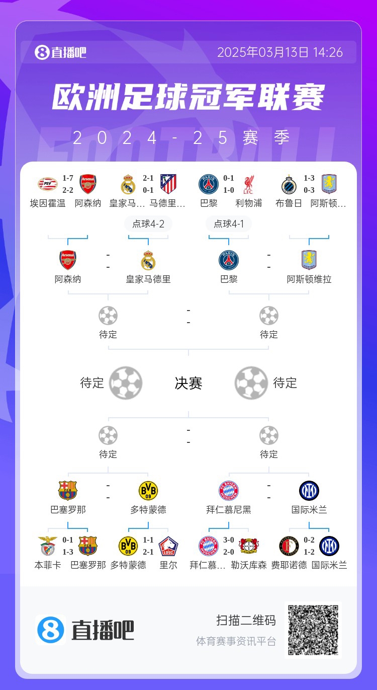  地獄通關(guān)難度！皇馬勝曼城、馬競(jìng)后碰阿森納，半決賽大概率戰(zhàn)巴黎