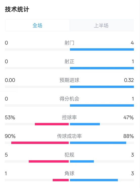  0射門！切爾西半場(chǎng)0-0哥本哈根數(shù)據(jù)：射門0-4，控球率53%-47%