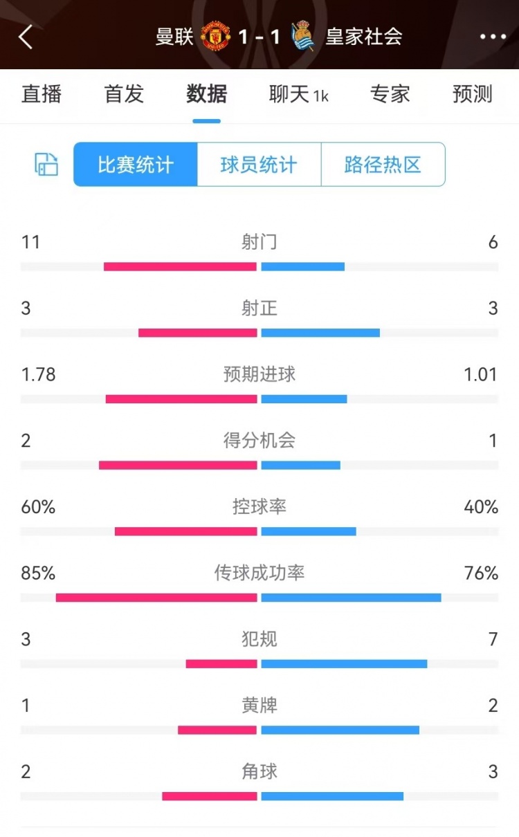  曼聯(lián)半場(chǎng)數(shù)據(jù)：射門(mén)11-6、射正3-3、得分機(jī)會(huì)2-1，犯規(guī)3-7