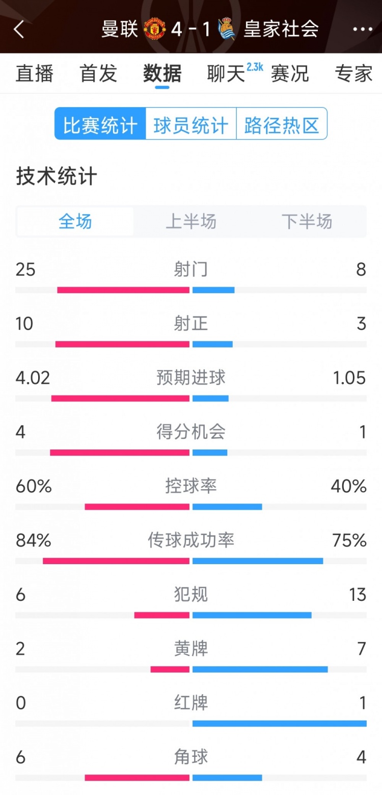  曼聯(lián)4-1皇家社會全場數(shù)據(jù)：射門25-8，射正10-3，得分機會4-1