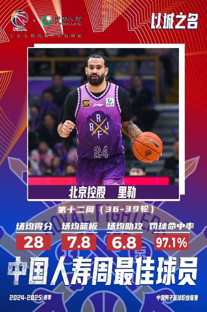  出戰(zhàn)4場場均28分7.8板6.8助！北控外援里勒當(dāng)選周最佳外援