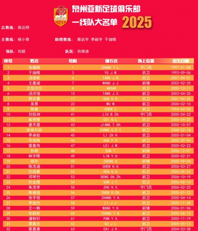  福建職業(yè)隊獨苗！泉州亞新公布名單：王嘉竣領(lǐng)銜！05后球員22人