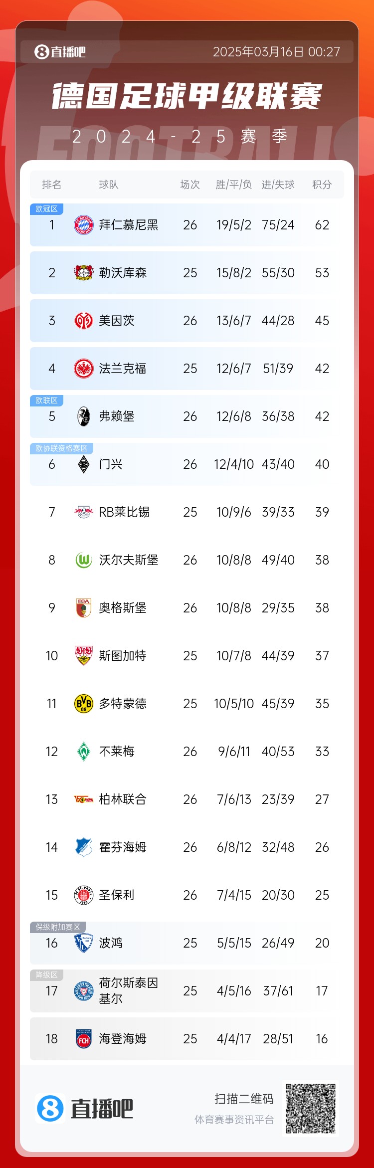  難道還有懸念??德甲積分榜：拜仁2輪不勝，先賽領先藥廠9分