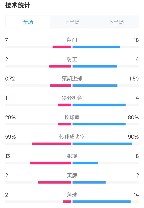  柏林聯(lián)合1-1拜仁數(shù)據(jù)：射門7-18，射正2-4，控球率20%-80%