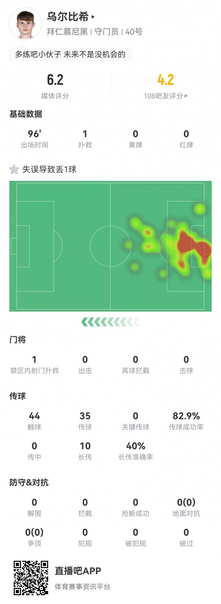  年輕的代價！烏爾比希本場1撲救+1失誤導(dǎo)致丟球，6.2分全隊最低