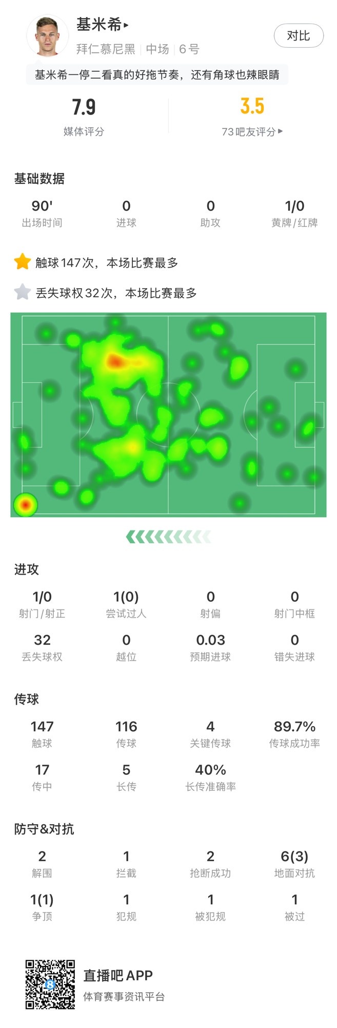  基米希本場數(shù)據(jù)：147次觸球和32次丟失球權(quán)均全場最多，獲評7.9分